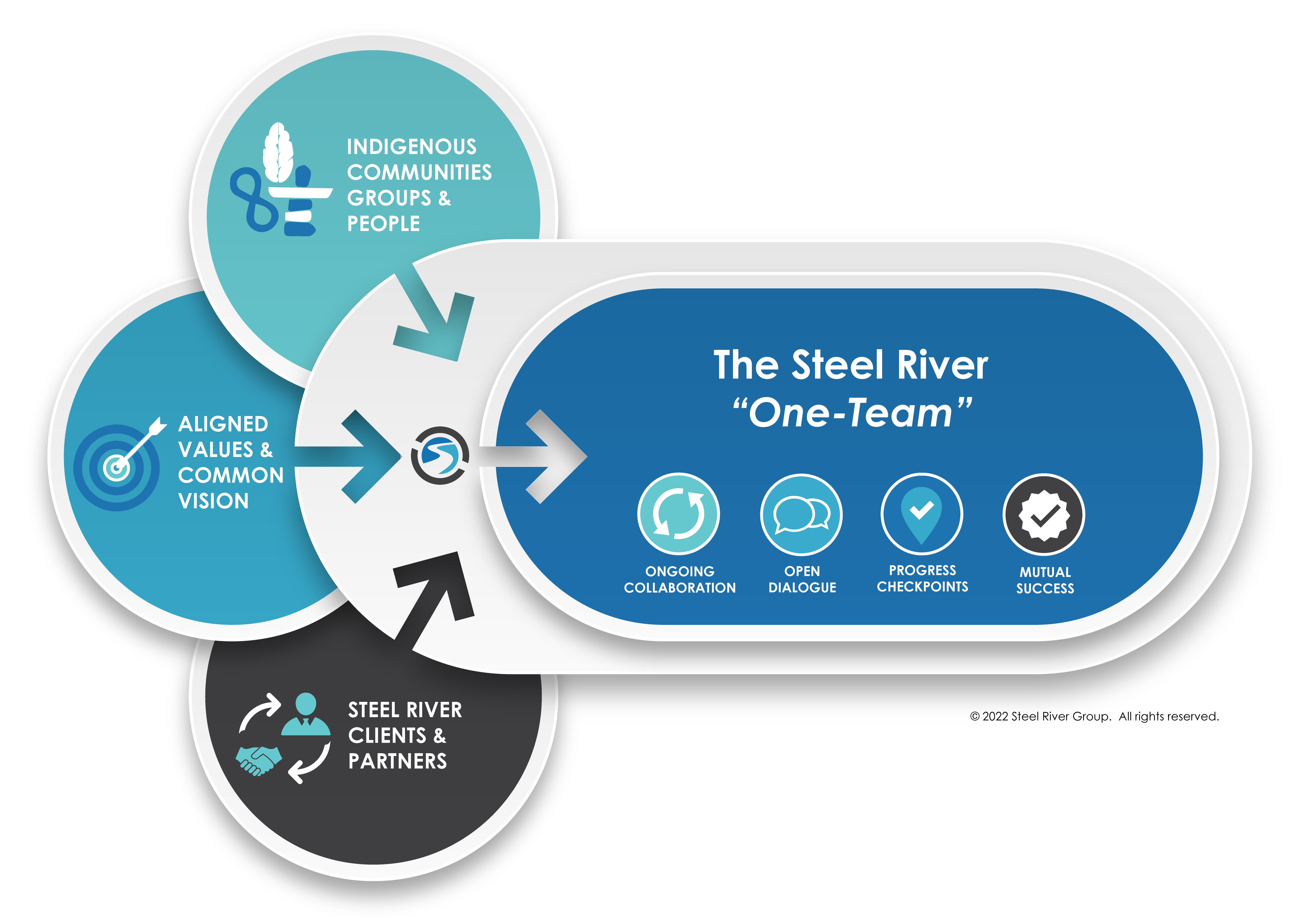 Integrated Engagement Approach Steel River Group